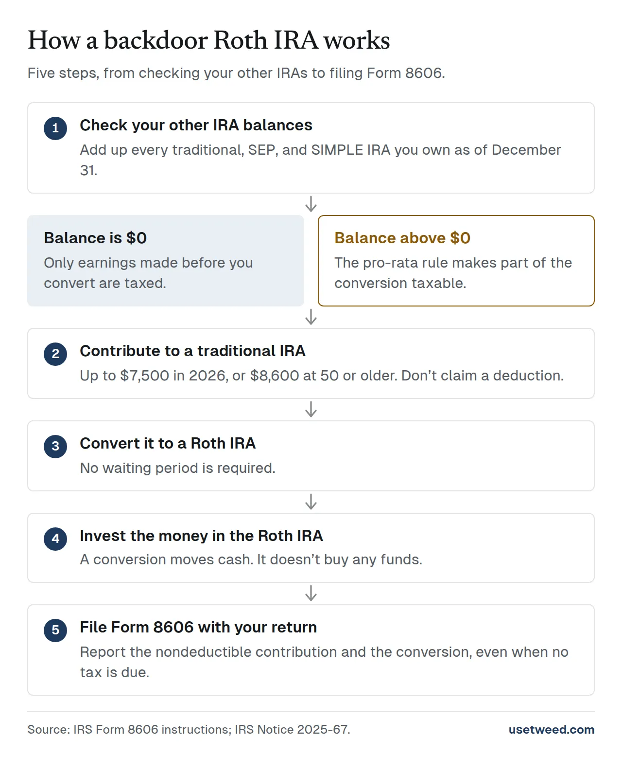 Flowchart of a backdoor Roth IRA in five steps: check your other IRA balances, contribute to a traditional IRA without a deduction, convert it to a Roth IRA, invest the money, and file Form 8606.