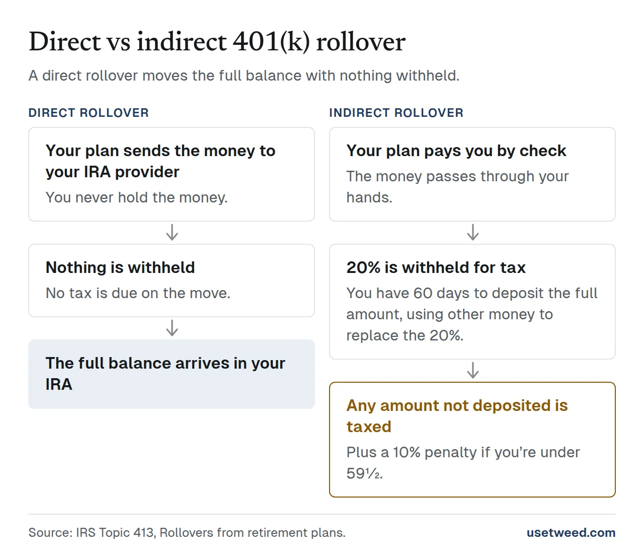 Side-by-side diagram of a direct 401(k) rollover, where the full balance moves to the IRA with nothing withheld, and an indirect rollover, where 20% is withheld and you have 60 days to deposit the full amount.