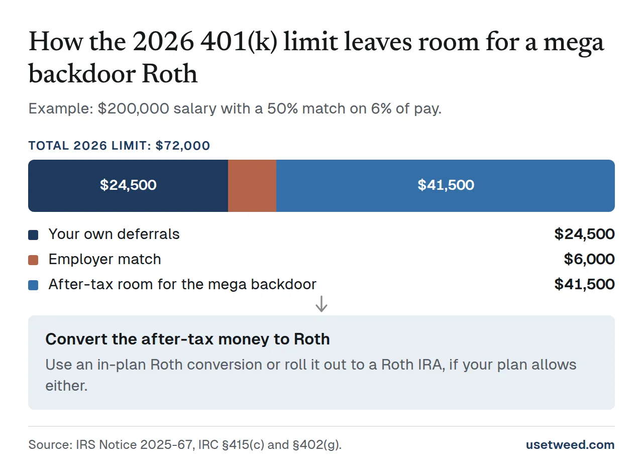 Stacked bar of the 2026 401(k) limit of $72,000 for a $200,000 salary with a 50% match on 6% of pay: $24,500 of employee deferrals, $6,000 of employer match, and $41,500 of after-tax room for a mega backdoor Roth.