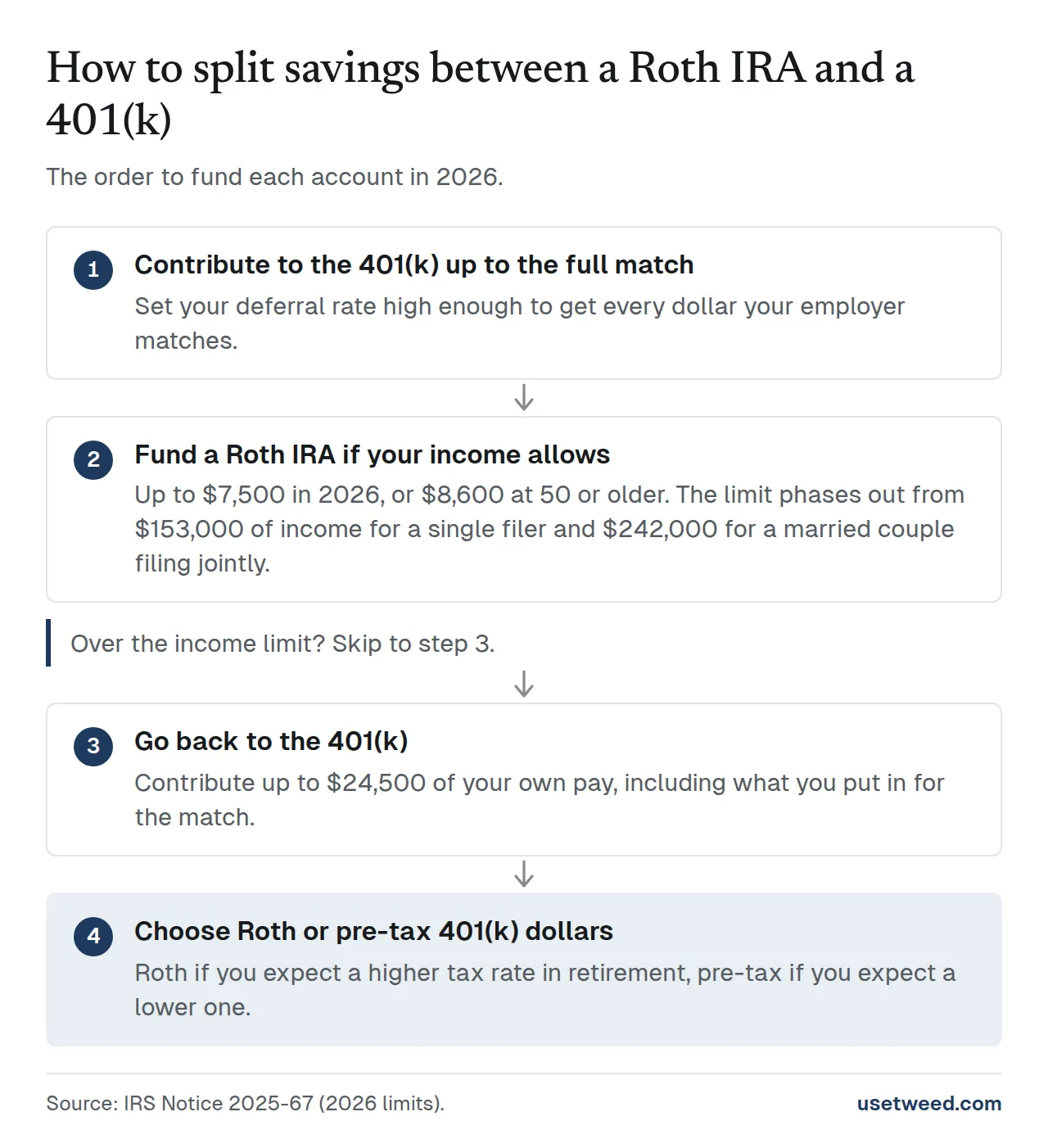 Flowchart of the order to fund a Roth IRA and a 401(k): contribute to the 401(k) up to the full match, fund a Roth IRA if your income allows, go back to the 401(k), then choose Roth or pre-tax 401(k) dollars.