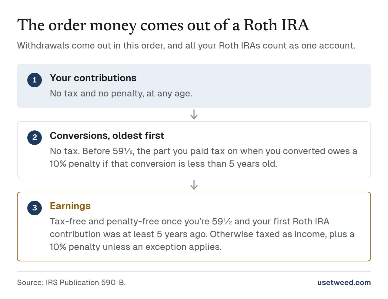 Diagram of the Roth IRA withdrawal order: contributions come out first with no tax or penalty, then conversions oldest first, then earnings, which are tax-free once you're 59 and a half and your first contribution is 5 years old.